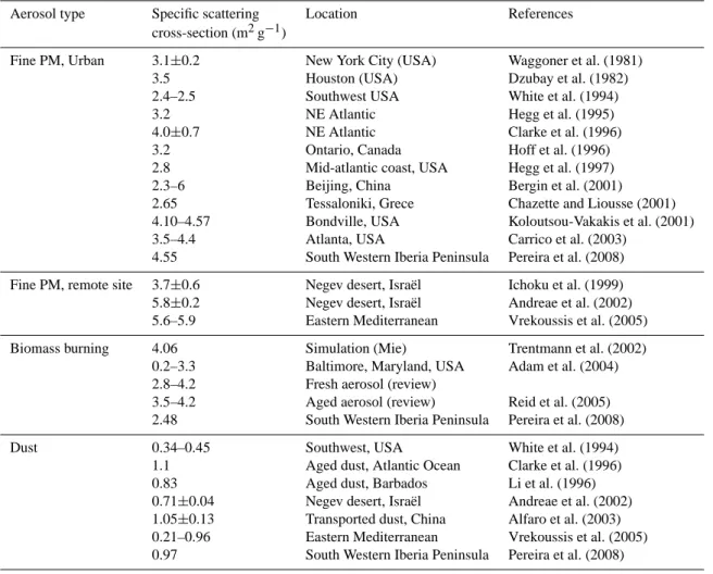 Table 2. Specific scattering cross-sections for different types of aerosols reported in the literature.