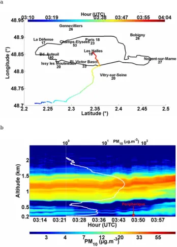 Fig. 4. Route followed by the small vehicle embarking the lidar on the 24 May 2005 from Palaiseau to Paris (a), and corresponding  2-D colour-coded temporal evolution of lidar-derived PM 10  concen-trations (b)