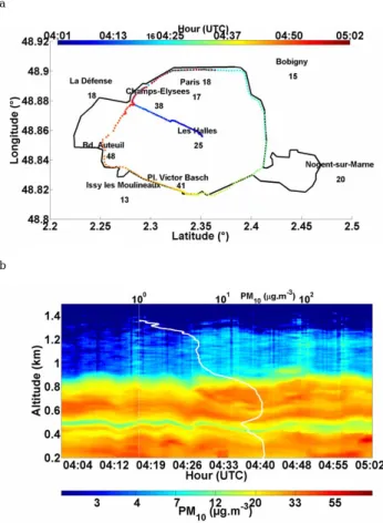 Fig. 6. Route followed by the small vehicle embarking the li- li-dar on the 25 May 2005 the Paris Peripherique before traffic (a), and corresponding 2-D colour-coded temporal evolution of  lidar-derived PM 10 concentrations (b)