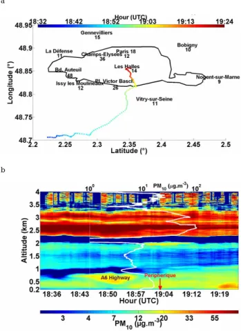 Fig. 8. Route followed by the small vehicle embarking the lidar on the 26 May 2005 from Palaiseau to Paris (a), and corresponding  2-D colour-coded temporal evolution of lidar-derived PM 10  concen-trations (b)