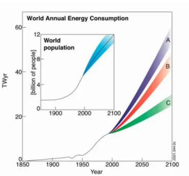 Figure 1.1: World annual energy consumption and population (inserted). - The statistic and estimations of the evolution of annual world primary energy consumption and world population