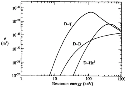 Figure 1.3: Cross-sections for the reactions D-D, D-T and D- 3 He. - The data in this figure are from [5]