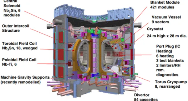 Figure 1.6: ITER - the largest tokamak under construction in the world.