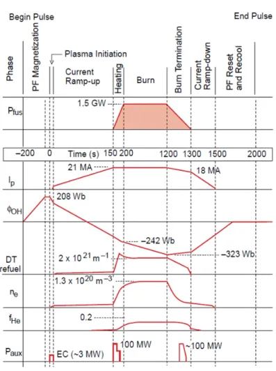 Figure 1.8: Plasma operation waveforms for ITER 1.5 GW inductively sus- sus-tained ignition 