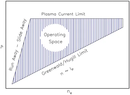Figure 1.10: The operating space on the plasma current and density limits for a tokamak