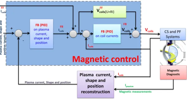 Figure 1.11: The block diagram of the WEST magnetic control loop for the plasma current, shape and position 