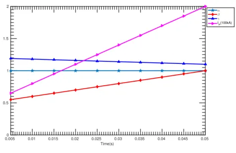 Figure 2.5: The prescribed I P , and the plasma profile parameters α, β and γ for the WEST simulation
