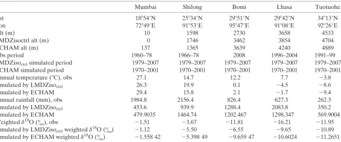 Figure 8 shows the simulated seasonal cycles of tem- tem-perature, precipitation amount, d 18 O, and d excess in precipitation over five GNIP stations (including our new measurements for Bomi, Lhasa, and Tuotuohe)