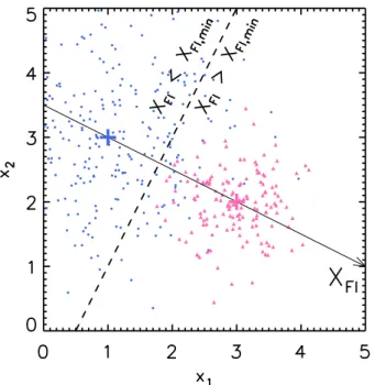 Fig. 1. Illustration of the Fisher discriminant method with N = 2.