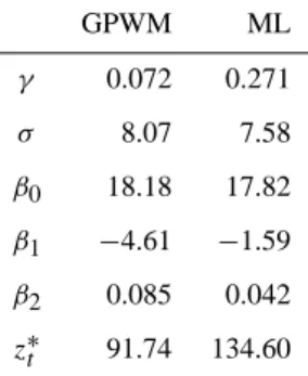Table 5. Seasonal maxima of cumulated daily precipitations analy- analy-sis with a GEV β 0 + β 1 × cos π 2 × j 