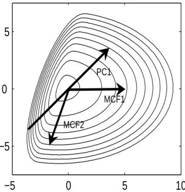 Fig. 2. Isoprobability contours of the bivariate Skew-Normal dis- dis-tribution, with parameters α = (4.365, − 1.455) and the matrix 6 is chosen to be diagonal with entries 1.2 and 0.5143