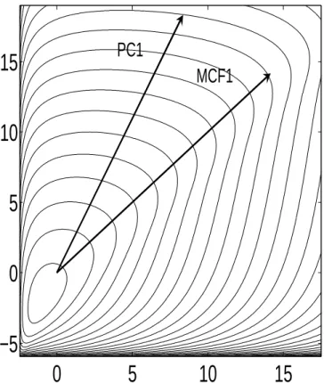 Fig. 3. Isoprobability contours of the bivariate Gamma distribution, with parameters α 0 = 2, α 1 = 0.5, α 2 = 4