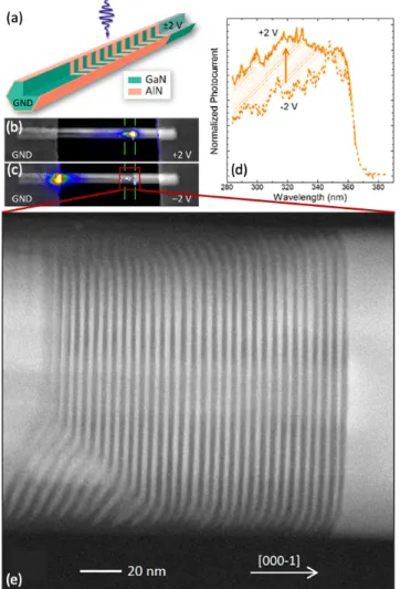 Figure 8. (a) Schematic description of the NW heterostructure. The voltage convention is indicated, with bias applied to the GaN cap (VB) whereas the GaN stem is grounded (GND)