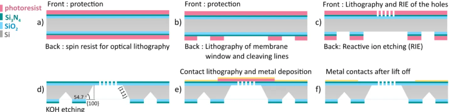 Figure 1. Membrane-chip fabrication process: (a) Spinning photo-resist on both sides of a 4 inch wafer: on the front side in order to protect it from being scratched and on the back side as a preparation for the laser lithography step