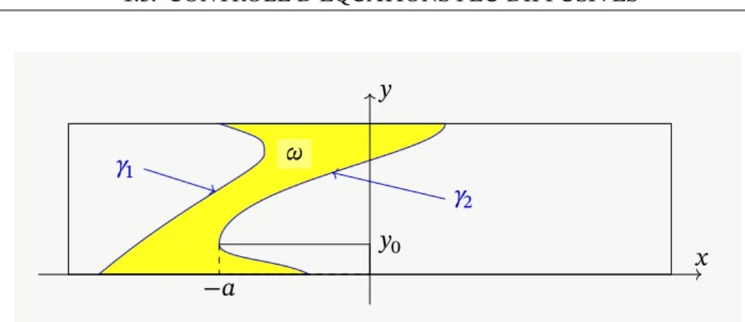 Figure 1.2 – En jaune, un exemple de domaine 