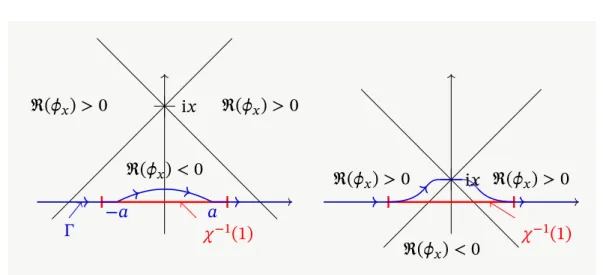 Figure 2.4 – En rouge, l’intervalle où 