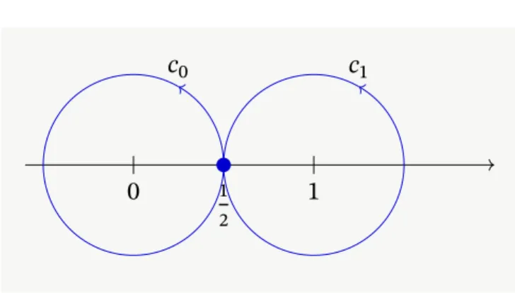 Figure 3.4 – Les deux générateurs du groupe fondamental 