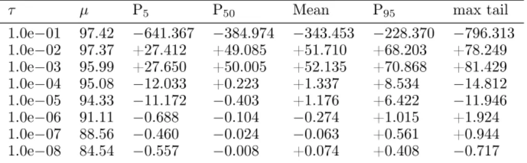 Table 7. Error on k ∞ in pcm after lossy compression by truncated HT on the MOX dataset with separate matrices M per nuclide and reaction.