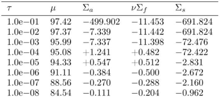 Table 9. Error on macroscopic cross sections after lossy compression by truncated HT on the MOX dataset with separate matrices M per nuclide and reaction.