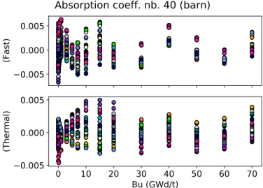 Table 13. Error on macroscopic cross sections after lossy compression by truncated HT on the MOX dataset with matrices M per reaction type only.