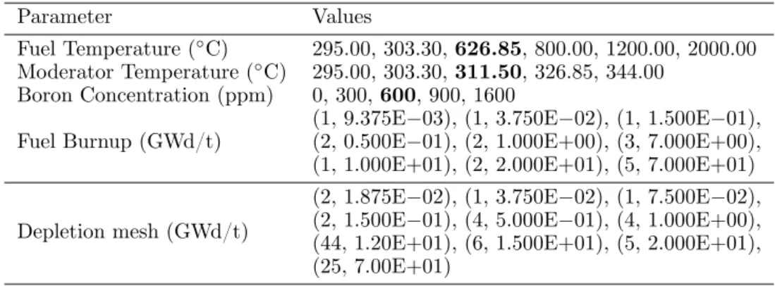 Table 1. List of values used for the 4-dimensional few-group datasets. Parameter Values Fuel Temperature ( ◦ C) 295.00, 303.30, 626.85, 800.00, 1200.00, 2000.00 Moderator Temperature ( ◦ C) 295.00, 303.30, 311.50, 326.85, 344.00 Boron Concentration (ppm) 0