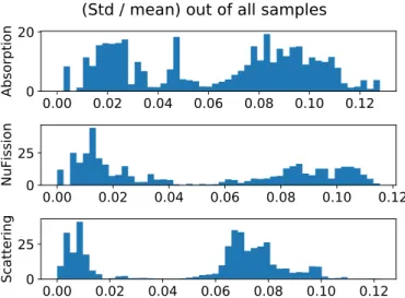 Fig. 5. Ratio of standard deviation (Std) over mean values of the pin-wise cross sections of all nuclides in the MOX dataset.