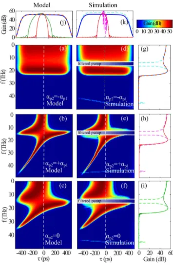 Fig. 3. Gain maps calculated in the Anti-Stokes side from the analytical model and the NLSE simulation for α p 2 = − α p 1