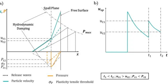 FIG. 7. Illustrations of shock wave propagation and reflection inducing pressure and particle velocity changes