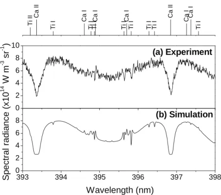 Figure 4. Experimental spectrum (a) and computed spectral radiance using a double zone (b) at z-position = 0.7 mm, t = 100 ns and ∆t = 10 ns, under 30 Pa O 2 background pressure with a fluence of 2 J cm -2 