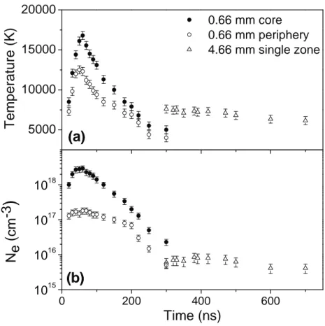 Figure 6. Time dependences of plasma temperature (a) and electronic density (b), for two z-positions: for a two- two-zones plasma z 1 = 0.66 mm and a one-zone plasma z 2 = 4.66 mm