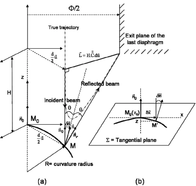 Figure 2. (a) Geometrical representation of the electron diffusion phenomenon in a mirror experiment,  R curvature radius of the equipotential (b) Notations in the tangential plane of the equipotential