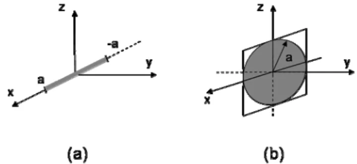 Figure 3. Two limit cases of the homeoidal charge distribution (a) uniformly charge segment [-a, a] 
