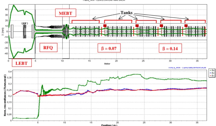 Figure 4 : Deuteron beam envelope and emittances behavior in the SPIRAL 2 linac LEBT RFQ MEBT β = 0.07 β = 0.14 Tanks  2803