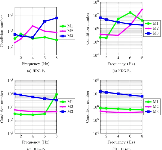 Fig. 3.4.6: Condition number of the global matrix as a function of the frequency, with τ = 1.