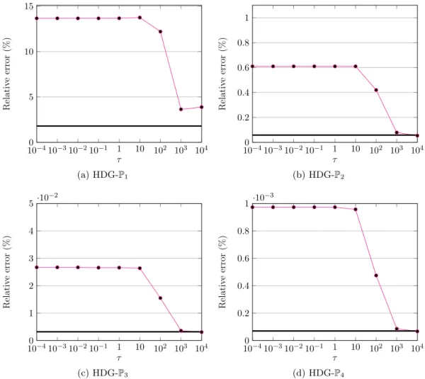 Fig. 3.4.7: Influence of the parameter τ on the relative error using the same mesh and the same physical parameters.