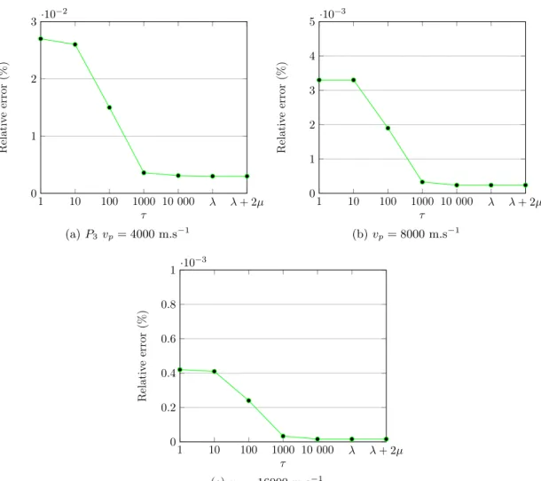 Fig. 3.4.9: Variation of the relative error as a function of the parameter τ for only different values of v p , with HDG- P 3 , mesh M2.