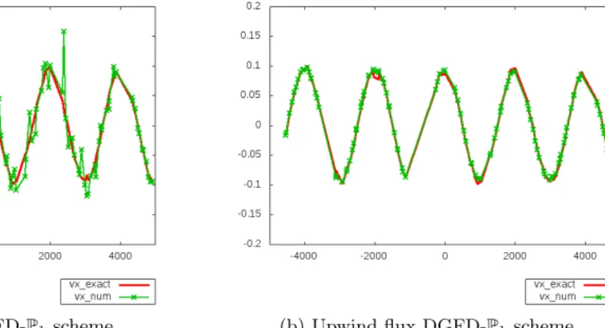 Fig. 2.3.6: x-wise distribution of V x , mesh M1 at range y=5000 : in red line the exact solution, in green cross the centered (left) and upwind (right) DGFD- P 1 solution.