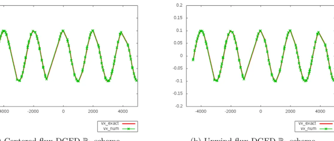 Fig. 2.3.8: x-wise distribution of V x , mesh M2 at range y=5000: in red line the exact solution, in green cross the centered (left) and upwind (right) DGFD- P 1 solution.