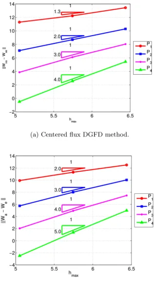 Fig. 2.3.10: Convergence order of the centered 2.3.10a and upwind 2.3.10b flux DGFD methods for plane wave propagation in a homogeneous medium.