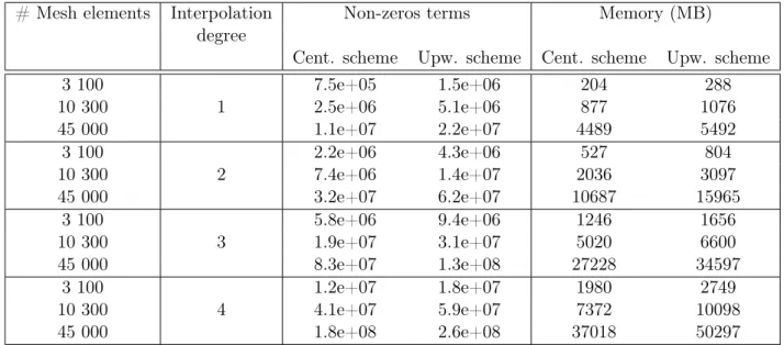 Tab. 2.3.2: Number of non-zero terms in the global matrix and memory used.