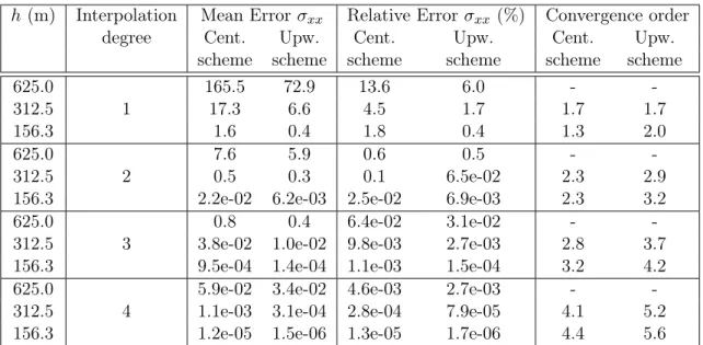 Tab. 2.3.5: Mean and relative errors on σ xx and convergence order.