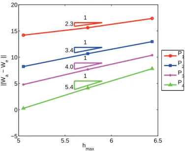 Fig. 3.4.5: Convergence order of the HDG method