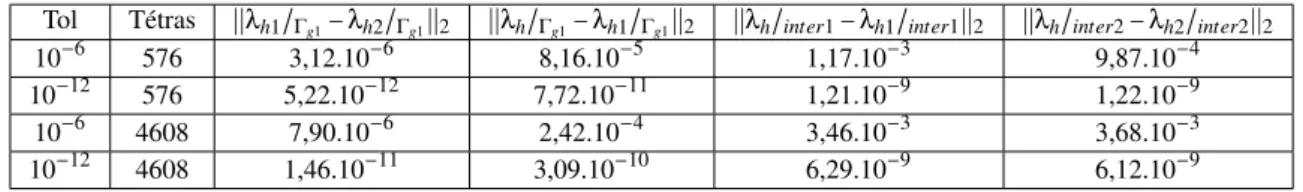figure 4.1). Dans ce cas, les écarts sur la variable hybride sont présentés dans le tableau 4.3