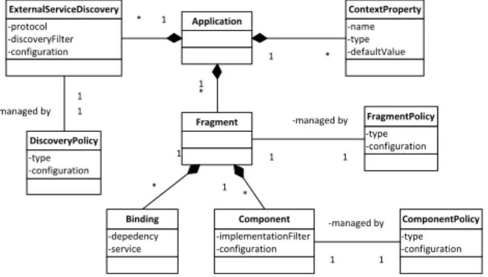 Figure 3: Rondo Application Model (simplified) 