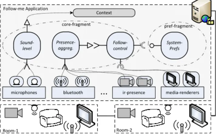 Figure 5: Description of the Follow-me application  Lastly,  various import  statements  represent  different  devices  and  services to be discovered in the pervasive environment