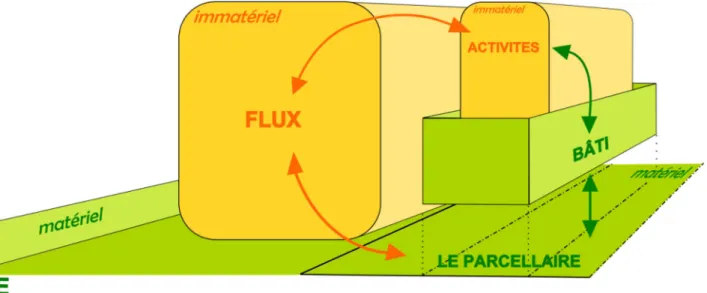 Figure 3. Schéma des interactions forme/flux et prise en compte de la nature des objets étudiés (© Léa Hermenault) 