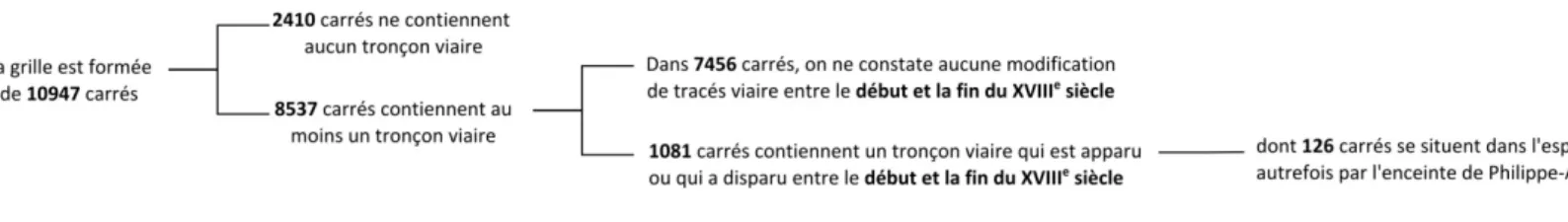 Figure 6. Les données de comptage issues de la comparaison entre les réseaux viaires du début du  XVIII e  siècle et de  Verniquet pour l’ensemble de l’espace couvert par la maille d’analyse 