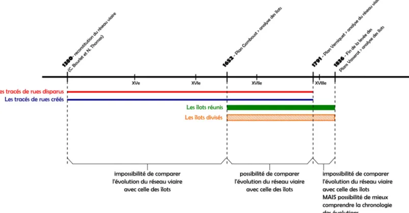 Figure 10. Graphique résumant les cadrages chronologiques des documents planimétriques et des filaires des voies  utilisés 