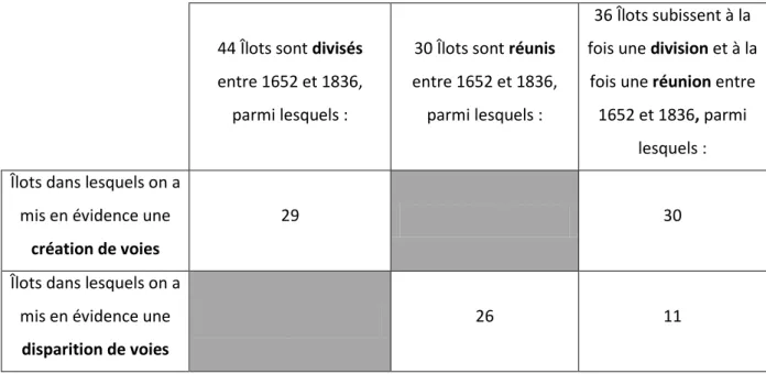 Figure 11. Tableau présentant le nombre d'îlots modifiés par période et type de modification subie 