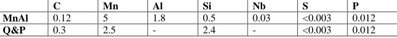 Table 1: composition (wt.%) of the two studied high strength steels, Fe balance. 